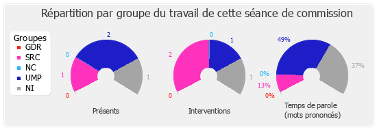 Répartition par groupe du travail de cette séance de commission