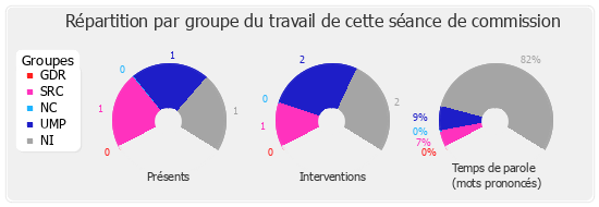 Répartition par groupe du travail de cette séance de commission