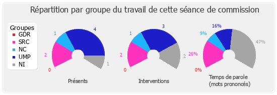 Répartition par groupe du travail de cette séance de commission