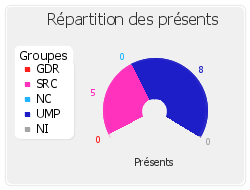 Répartition des présents