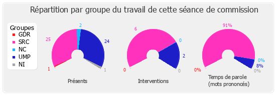 Répartition par groupe du travail de cette séance de commission