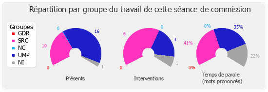 Répartition par groupe du travail de cette séance de commission