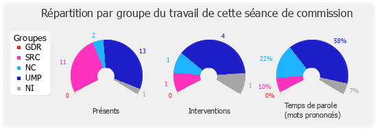 Répartition par groupe du travail de cette séance de commission