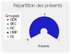 Répartition des présents