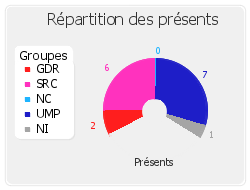 Répartition des présents