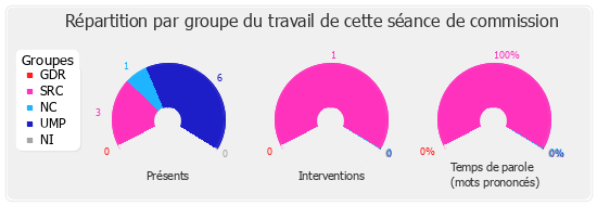 Répartition par groupe du travail de cette séance de commission