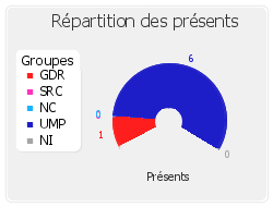 Répartition des présents