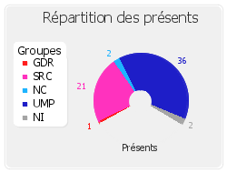 Répartition des présents