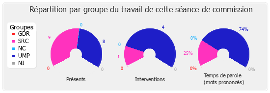 Répartition par groupe du travail de cette séance de commission