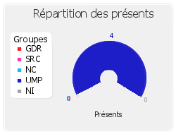 Répartition des présents