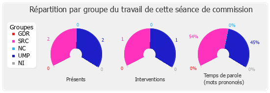 Répartition par groupe du travail de cette séance de commission