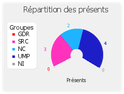 Répartition des présents