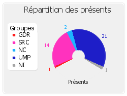 Répartition des présents