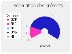 Répartition des présents