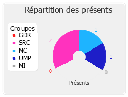 Répartition des présents