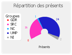 Répartition des présents