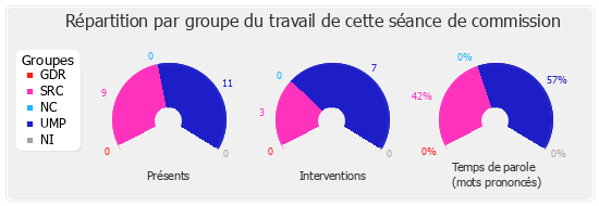 Répartition par groupe du travail de cette séance de commission