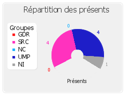 Répartition des présents