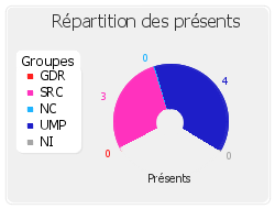 Répartition des présents