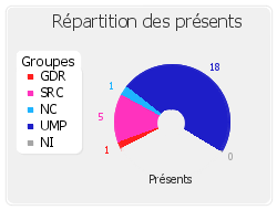 Répartition des présents