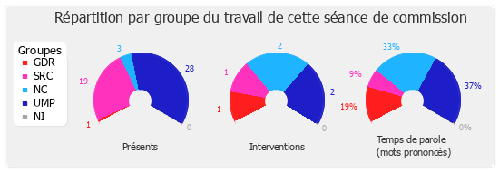 Répartition par groupe du travail de cette séance de commission