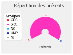 Répartition des présents