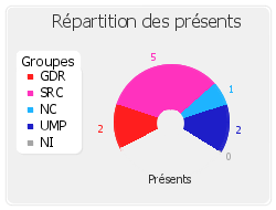 Répartition des présents