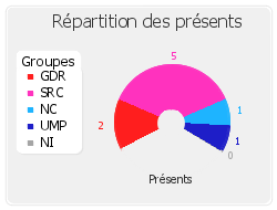 Répartition des présents