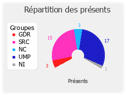 Répartition des présents