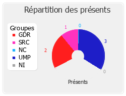 Répartition des présents