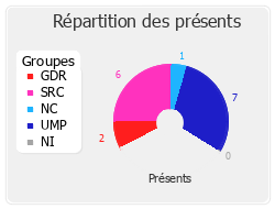 Répartition des présents