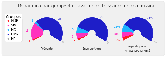 Répartition par groupe du travail de cette séance de commission