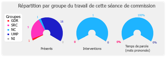 Répartition par groupe du travail de cette séance de commission