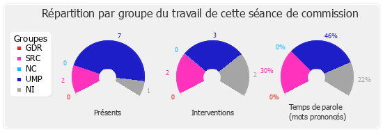 Répartition par groupe du travail de cette séance de commission