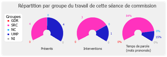 Répartition par groupe du travail de cette séance de commission