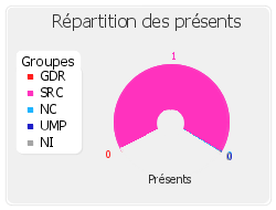 Répartition des présents