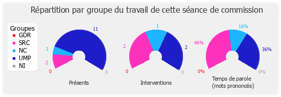 Répartition par groupe du travail de cette séance de commission