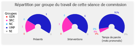 Répartition par groupe du travail de cette séance de commission