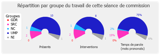 Répartition par groupe du travail de cette séance de commission