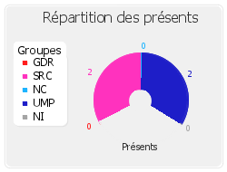 Répartition des présents