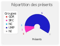 Répartition des présents