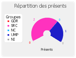 Répartition des présents