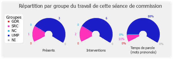 Répartition par groupe du travail de cette séance de commission