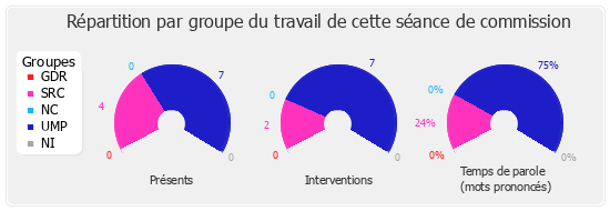 Répartition par groupe du travail de cette séance de commission