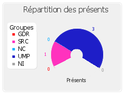 Répartition des présents