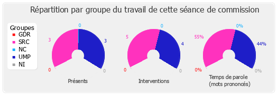 Répartition par groupe du travail de cette séance de commission