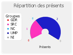 Répartition des présents