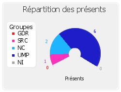 Répartition des présents