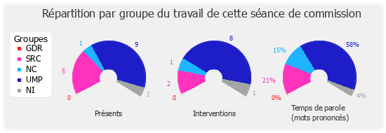 Répartition par groupe du travail de cette séance de commission