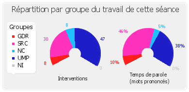 Répartition par groupe du travail de cette séance